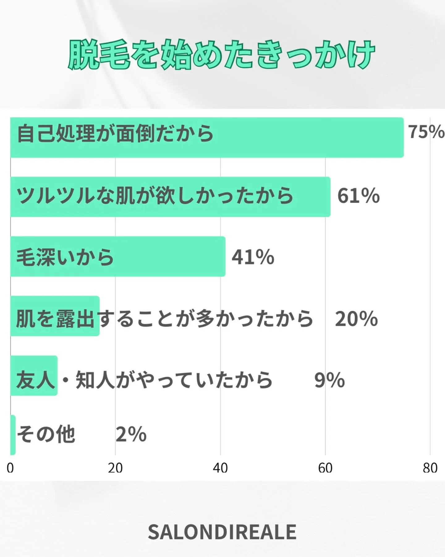 脱毛を始めたきっかけを調査しました🔬